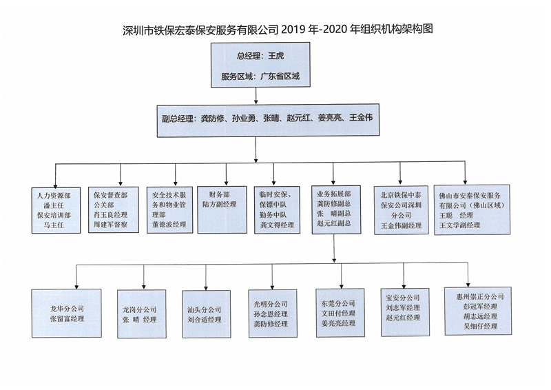 鐵保宏泰組織架構(gòu)